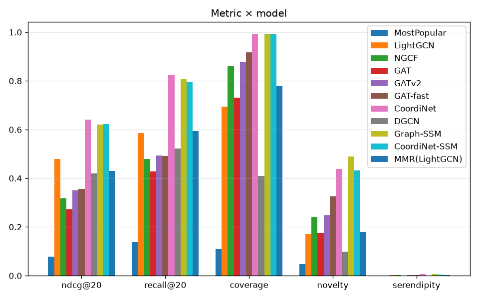 Recommendation quality across the different model variants I benchmarked.